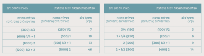 ⁦אוכל מאודה לכלבים | נטסבי דגים 500 גרם Natsbi fish natural dog food⁩ – תמונה ⁦3⁩