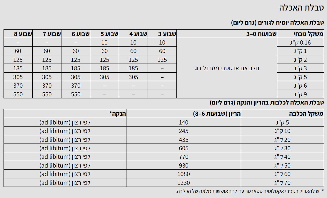 גוסבי סטארטר מזון יבש לגורים ואמהות מניקות סטרטר טבלת האכלה
